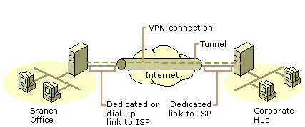 ارتباط دفاتر با اینترنت 