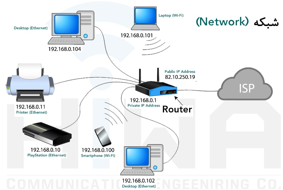 راه اندازی شبکه (network)